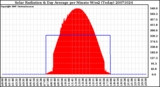 Milwaukee Weather Solar Radiation & Day Average per Minute W/m2 (Today)