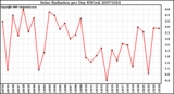 Milwaukee Weather Solar Radiation per Day KW/m2