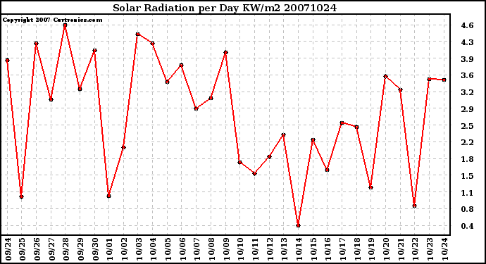 Milwaukee Weather Solar Radiation per Day KW/m2