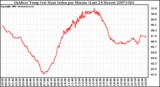 Milwaukee Weather Outdoor Temp (vs) Heat Index per Minute (Last 24 Hours)