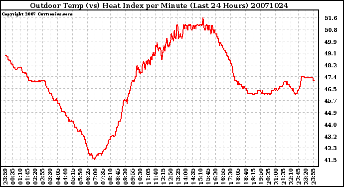 Milwaukee Weather Outdoor Temp (vs) Heat Index per Minute (Last 24 Hours)