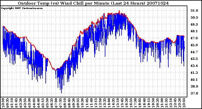 Milwaukee Weather Outdoor Temp (vs) Wind Chill per Minute (Last 24 Hours)