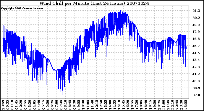 Milwaukee Weather Wind Chill per Minute (Last 24 Hours)