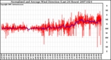 Milwaukee Weather Normalized and Average Wind Direction (Last 24 Hours)