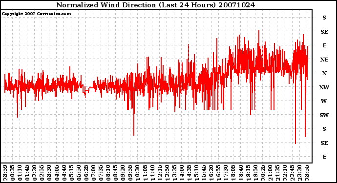 Milwaukee Weather Normalized Wind Direction (Last 24 Hours)