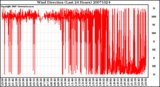 Milwaukee Weather Wind Direction (Last 24 Hours)