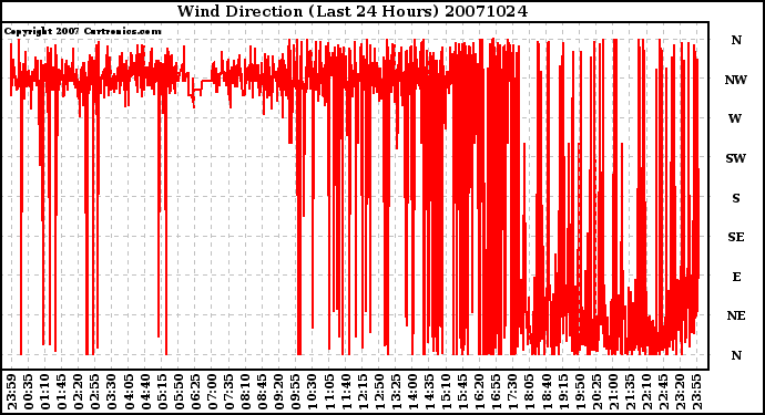 Milwaukee Weather Wind Direction (Last 24 Hours)