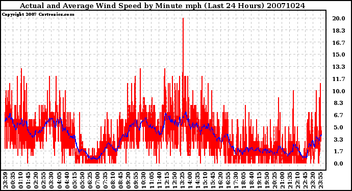 Milwaukee Weather Actual and Average Wind Speed by Minute mph (Last 24 Hours)