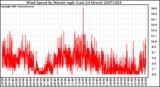 Milwaukee Weather Wind Speed by Minute mph (Last 24 Hours)