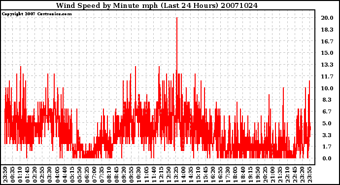 Milwaukee Weather Wind Speed by Minute mph (Last 24 Hours)