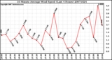 Milwaukee Weather 10 Minute Average Wind Speed (Last 4 Hours)