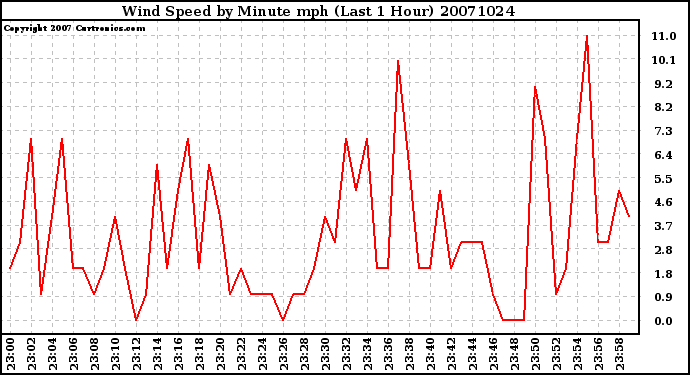 Milwaukee Weather Wind Speed by Minute mph (Last 1 Hour)