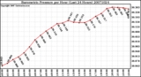 Milwaukee Weather Barometric Pressure per Hour (Last 24 Hours)