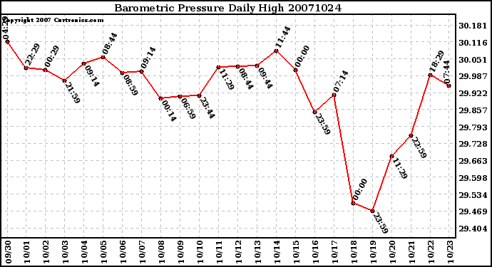 Milwaukee Weather Barometric Pressure Daily High