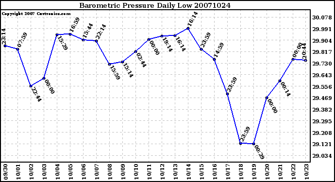 Milwaukee Weather Barometric Pressure Daily Low