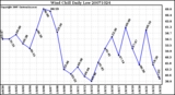 Milwaukee Weather Wind Chill Daily Low