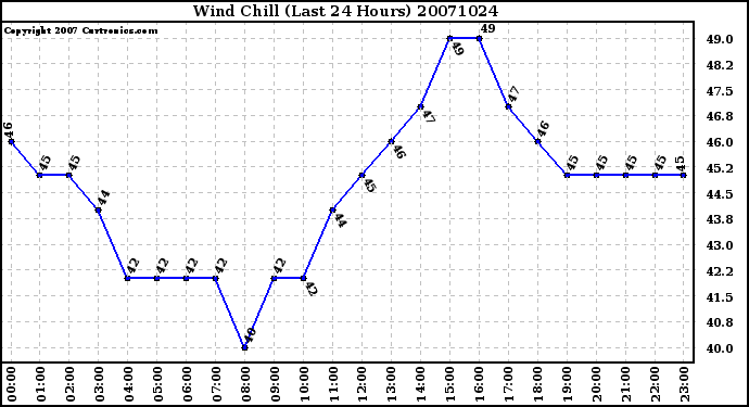 Milwaukee Weather Wind Chill (Last 24 Hours)