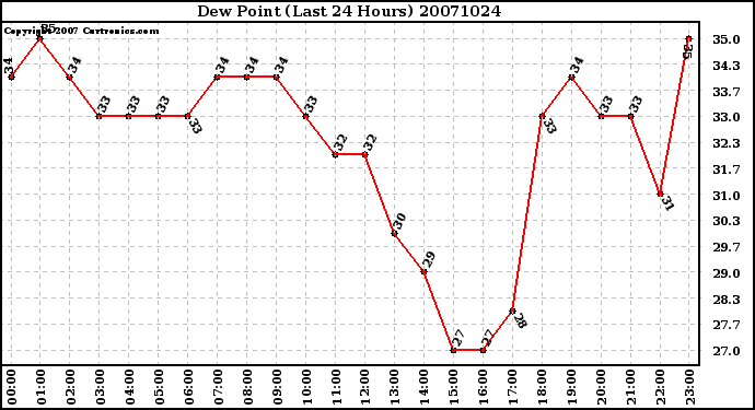 Milwaukee Weather Dew Point (Last 24 Hours)