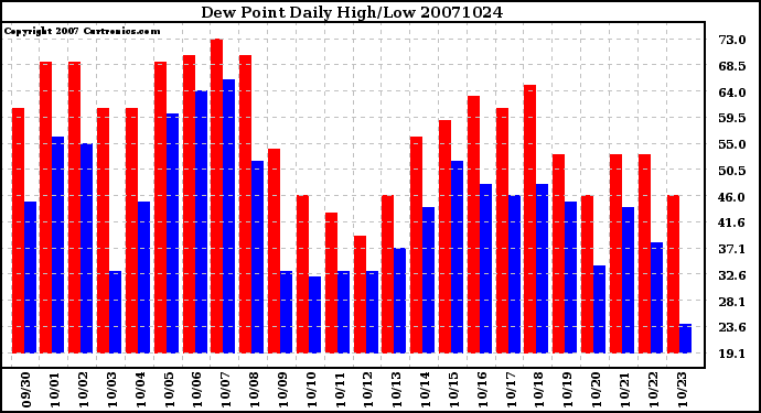 Milwaukee Weather Dew Point Daily High/Low