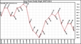 Milwaukee Weather Dew Point Daily High