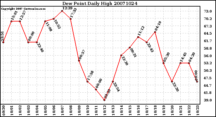 Milwaukee Weather Dew Point Daily High