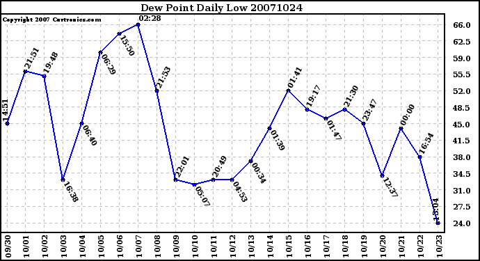 Milwaukee Weather Dew Point Daily Low