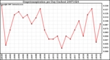 Milwaukee Weather Evapotranspiration per Day (Inches)