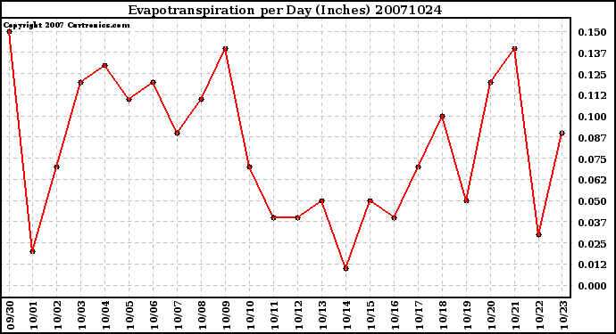 Milwaukee Weather Evapotranspiration per Day (Inches)