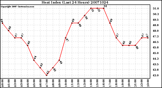 Milwaukee Weather Heat Index (Last 24 Hours)