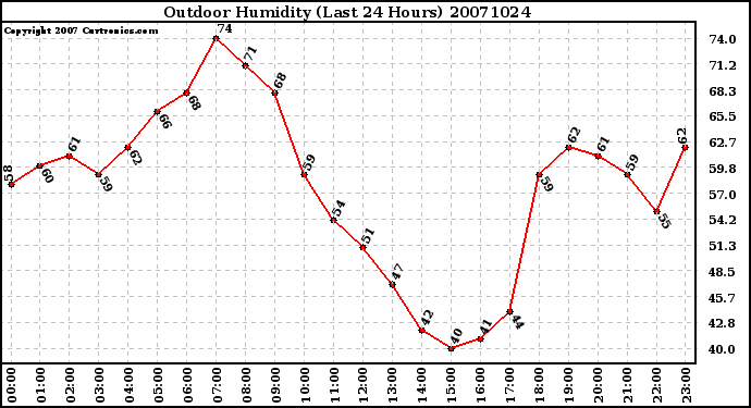 Milwaukee Weather Outdoor Humidity (Last 24 Hours)