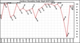 Milwaukee Weather Outdoor Humidity Daily High