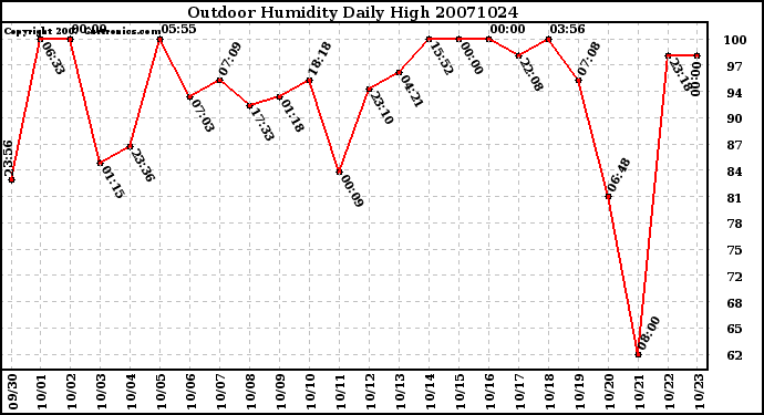 Milwaukee Weather Outdoor Humidity Daily High