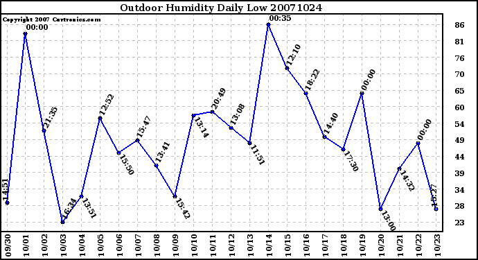 Milwaukee Weather Outdoor Humidity Daily Low