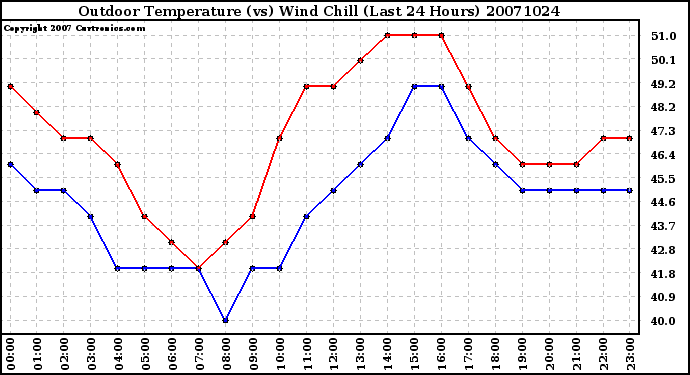 Milwaukee Weather Outdoor Temperature (vs) Wind Chill (Last 24 Hours)