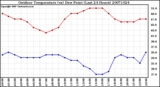 Milwaukee Weather Outdoor Temperature (vs) Dew Point (Last 24 Hours)