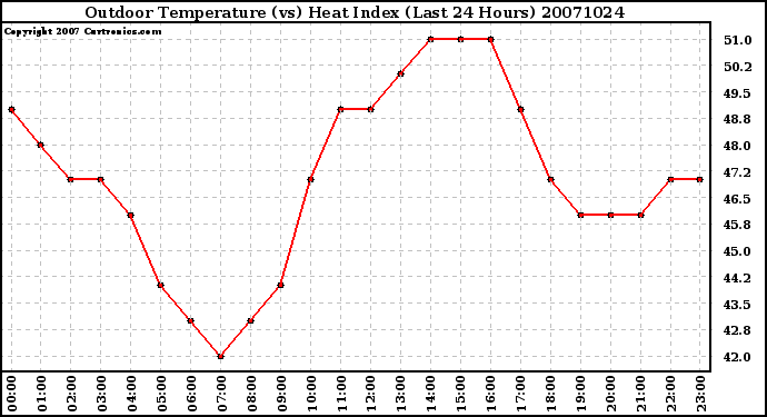 Milwaukee Weather Outdoor Temperature (vs) Heat Index (Last 24 Hours)