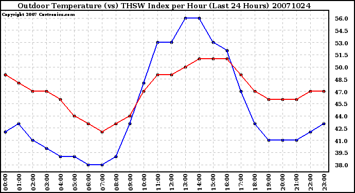 Milwaukee Weather Outdoor Temperature (vs) THSW Index per Hour (Last 24 Hours)