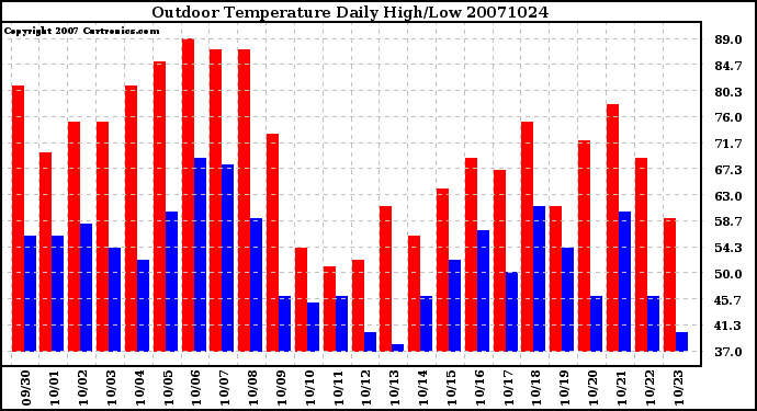 Milwaukee Weather Outdoor Temperature Daily High/Low