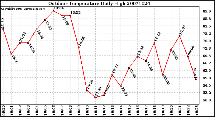 Milwaukee Weather Outdoor Temperature Daily High