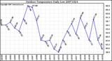 Milwaukee Weather Outdoor Temperature Daily Low