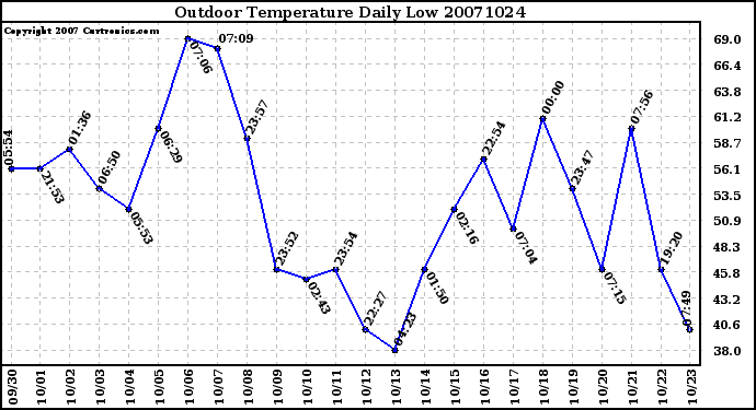 Milwaukee Weather Outdoor Temperature Daily Low