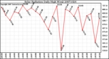 Milwaukee Weather Solar Radiation Daily High W/m2