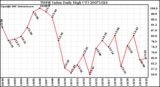 Milwaukee Weather THSW Index Daily High (F)