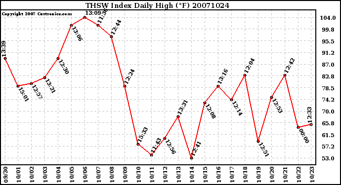 Milwaukee Weather THSW Index Daily High (F)