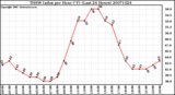 Milwaukee Weather THSW Index per Hour (F) (Last 24 Hours)