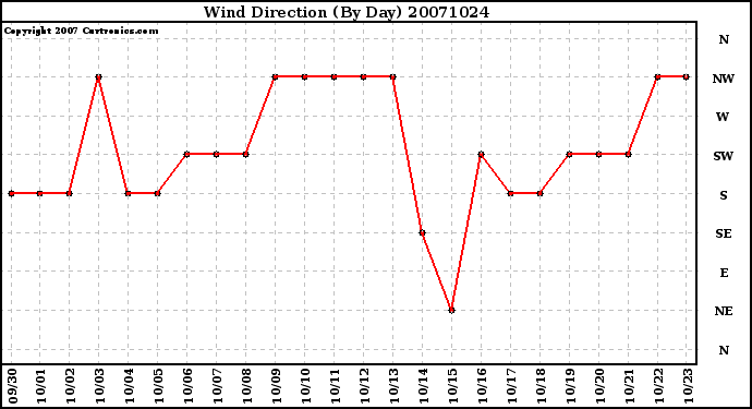 Milwaukee Weather Wind Direction (By Day)