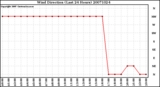 Milwaukee Weather Wind Direction (Last 24 Hours)