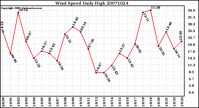 Milwaukee Weather Wind Speed Daily High