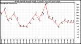 Milwaukee Weather Wind Speed Hourly High (Last 24 Hours)