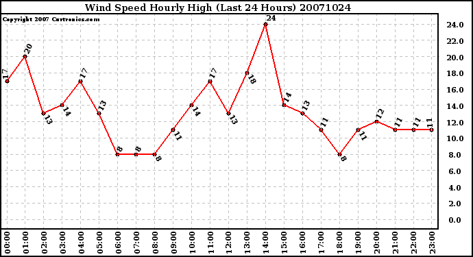 Milwaukee Weather Wind Speed Hourly High (Last 24 Hours)